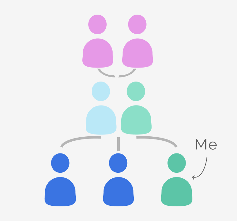 hierarchy of the team, two person icons on top in the middle another set of people icons, and on the bottom three people icons
