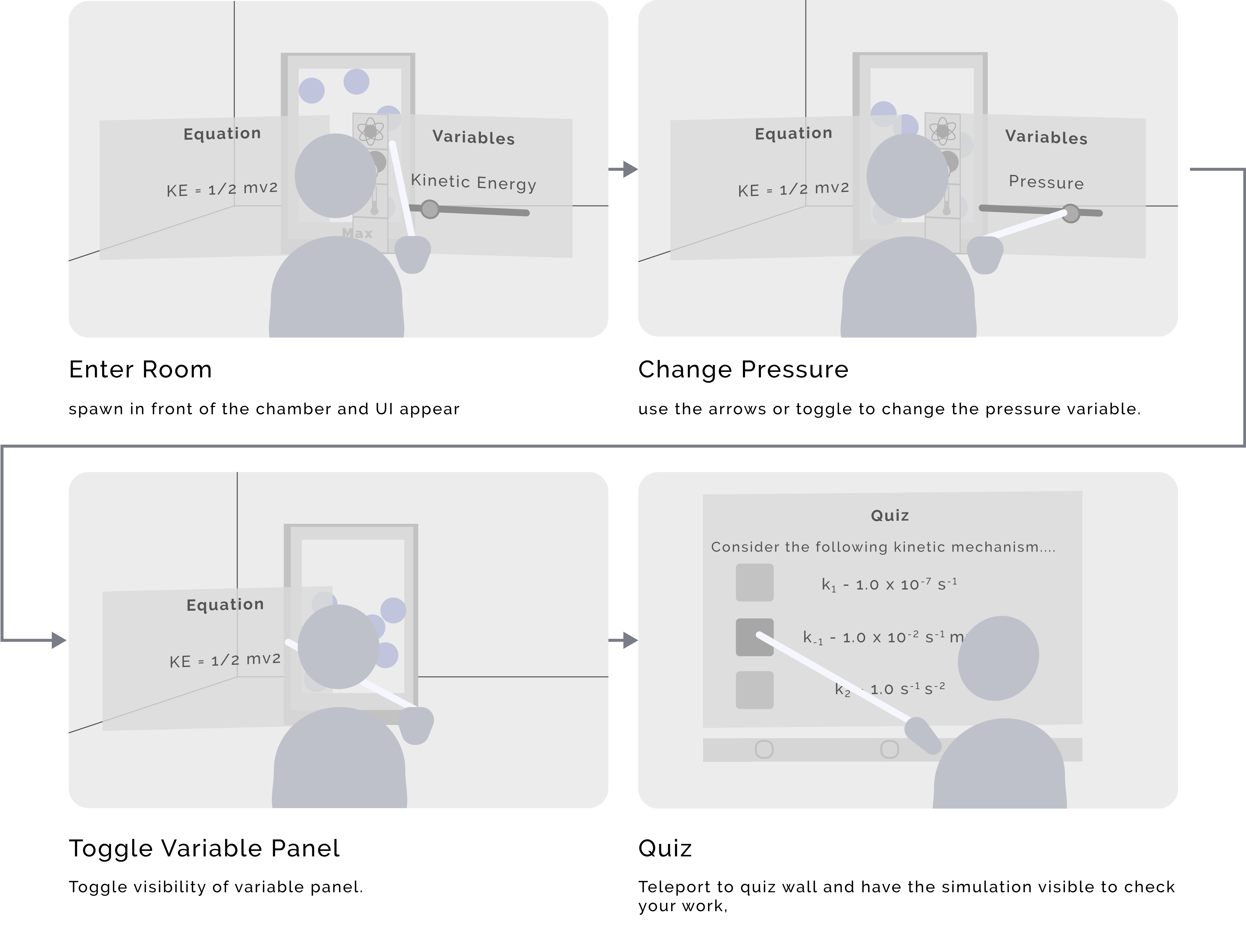 userflow storyboard, enter room spawn in front of the chamber and ui appears, change pressure, use the arrows or toggle to change the pressure variable, toggle variable panel, toggle visibility of variable panel, quiz, teleport to quiz wall and have the simulation visible to check your work