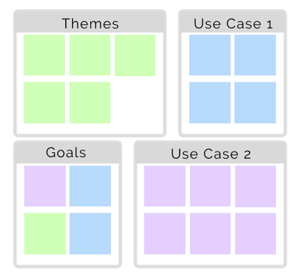 sticky notes in sections titled, themes, goals, user case 1, use case 2