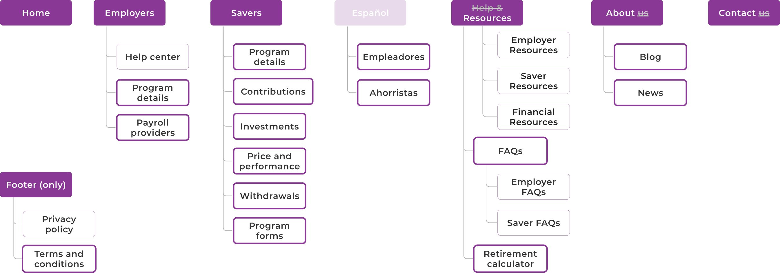 sitemap of spanish